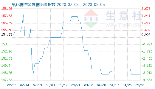 5月5日氧化镝与金属镝比价指数图