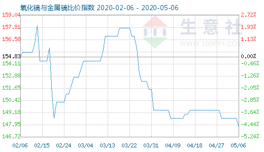 5月6日氧化镝与金属镝比价指数图