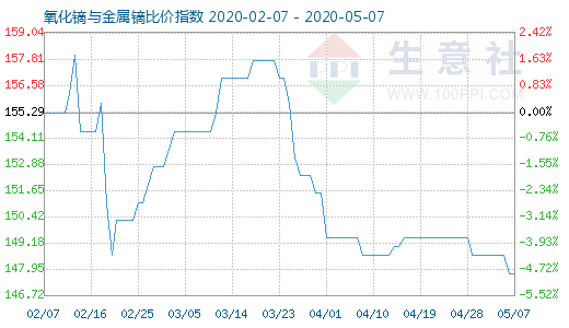 5月7日氧化镝与金属镝比价指数图