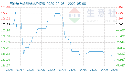 5月8日氧化镝与金属镝比价指数图