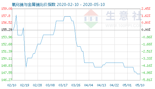 5月10日氧化镝与金属镝比价指数图