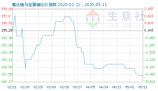 5月11日氧化镝与金属镝比价指数图