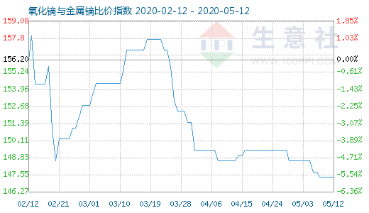 5月12日氧化镝与金属镝比价指数图