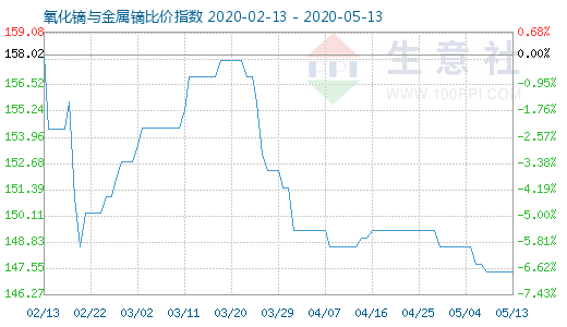 5月13日氧化镝与金属镝比价指数图