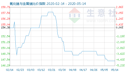 5月14日氧化镝与金属镝比价指数图