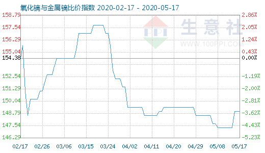 5月17日氧化镝与金属镝比价指数图