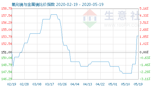 5月19日氧化镝与金属镝比价指数图