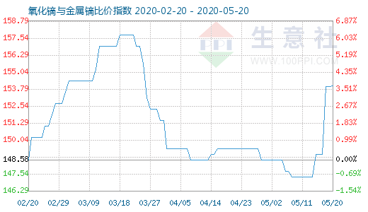 5月20日氧化镝与金属镝比价指数图