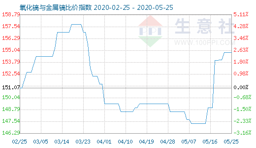 5月25日氧化镝与金属镝比价指数图