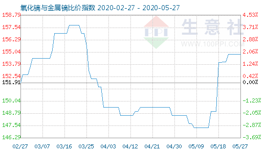 5月27日氧化镝与金属镝比价指数图