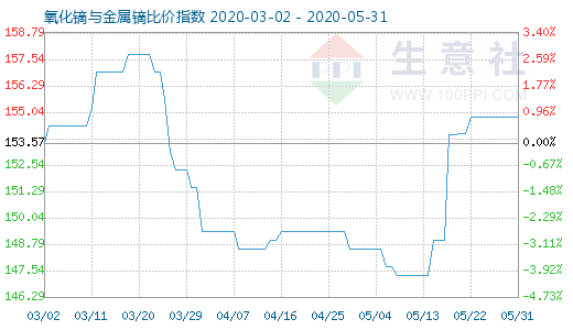 5月31日氧化镝与金属镝比价指数图