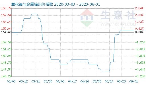 6月1日氧化镝与金属镝比价指数图