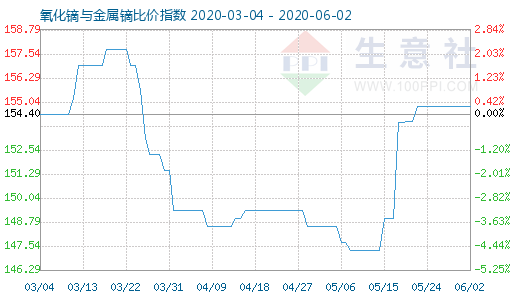 6月2日氧化镝与金属镝比价指数图