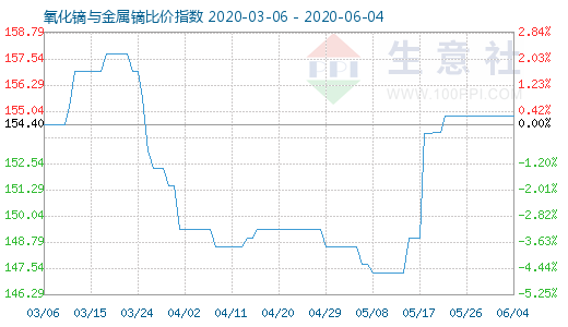 6月4日氧化镝与金属镝比价指数图