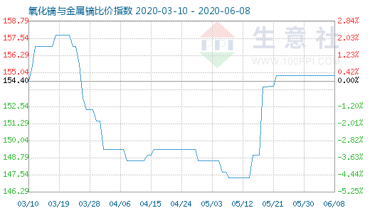 6月8日氧化镝与金属镝比价指数图