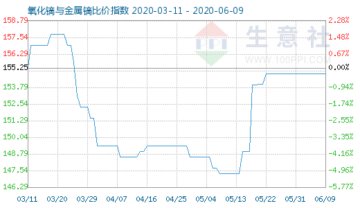 6月9日氧化镝与金属镝比价指数图