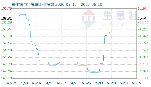 6月10日氧化镝与金属镝比价指数图