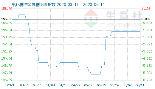 6月11日氧化镝与金属镝比价指数图