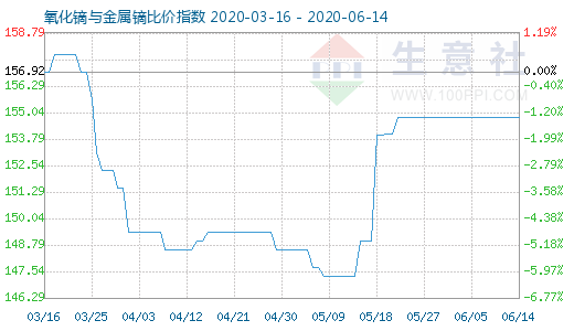 6月14日氧化镝与金属镝比价指数图