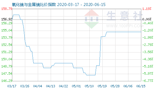 6月15日氧化镝与金属镝比价指数图