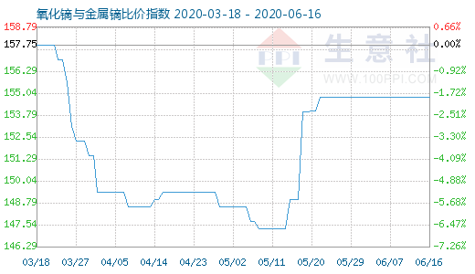 6月16日氧化镝与金属镝比价指数图