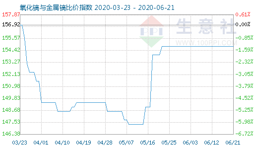 6月21日氧化镝与金属镝比价指数图