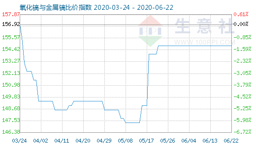 6月22日氧化镝与金属镝比价指数图