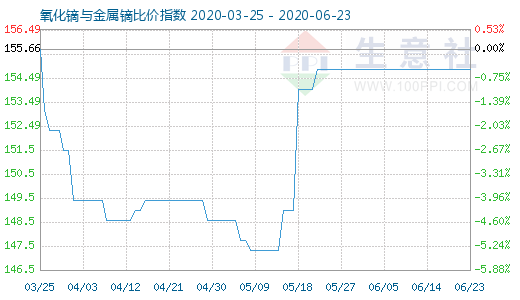 6月23日氧化镝与金属镝比价指数图