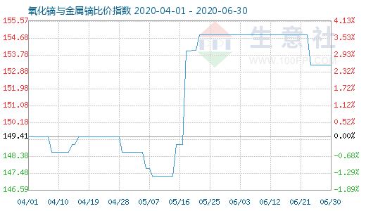 6月30日氧化镝与金属镝比价指数图