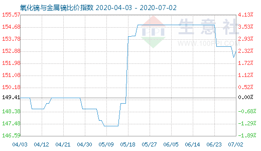 7月2日氧化镝与金属镝比价指数图