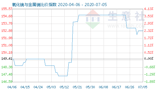 7月5日氧化镝与金属镝比价指数图