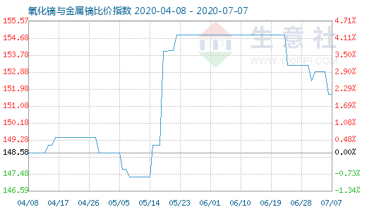 7月7日氧化镝与金属镝比价指数图