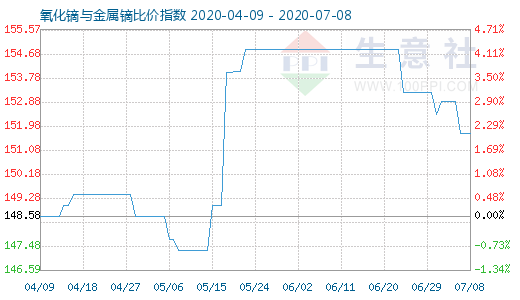 7月8日氧化镝与金属镝比价指数图