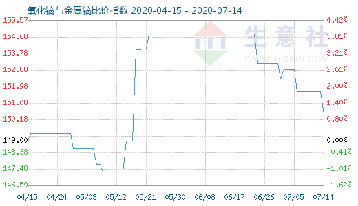 7月14日氧化镝与金属镝比价指数图