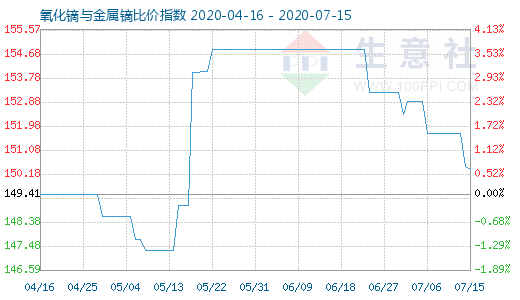 7月15日氧化镝与金属镝比价指数图