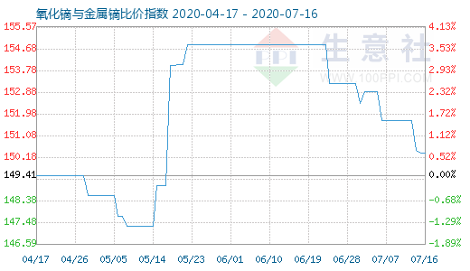 7月16日氧化镝与金属镝比价指数图