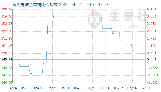 7月23日氧化镝与金属镝比价指数图