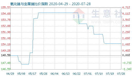 7月28日氧化镝与金属镝比价指数图