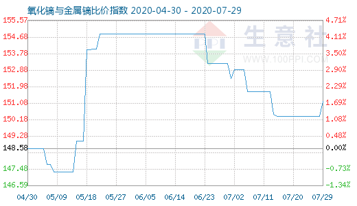 7月29日氧化镝与金属镝比价指数图