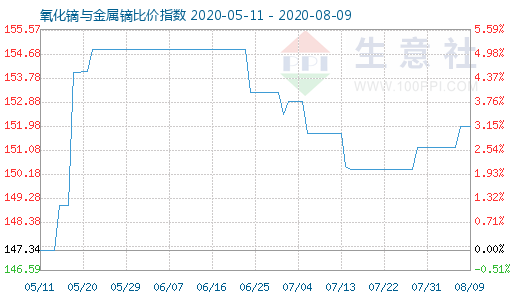 8月9日氧化镝与金属镝比价指数图