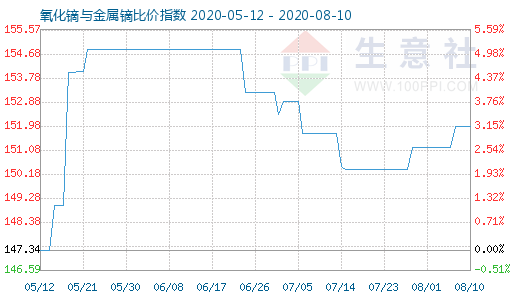 8月10日氧化镝与金属镝比价指数图