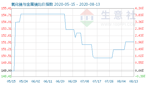 8月13日氧化镝与金属镝比价指数图