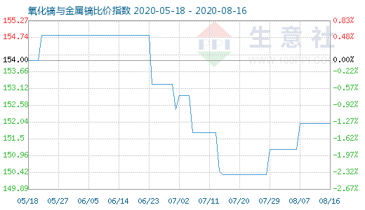 8月16日氧化镝与金属镝比价指数图