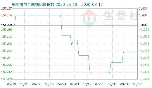 8月17日氧化镝与金属镝比价指数图