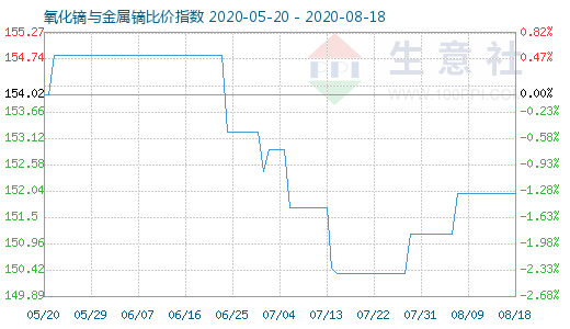 8月18日氧化镝与金属镝比价指数图