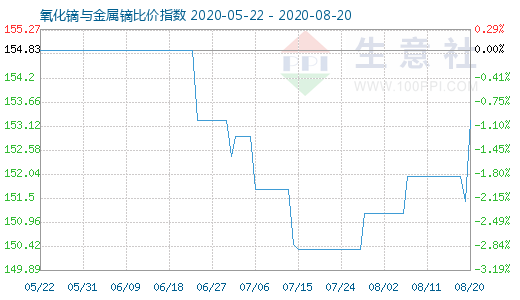 8月20日氧化镝与金属镝比价指数图