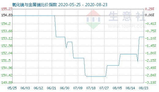 8月23日氧化镝与金属镝比价指数图