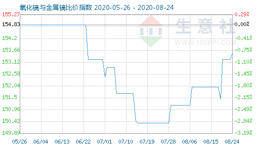 8月24日氧化镝与金属镝比价指数图