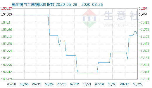 8月26日氧化镝与金属镝比价指数图