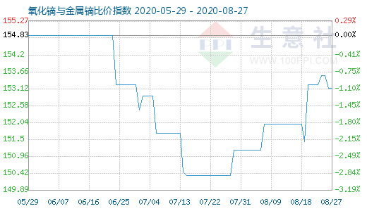 8月27日氧化镝与金属镝比价指数图